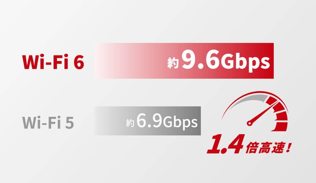 Wi-Fi6→約9.6Gbps | Wi-Fi5→約6.9Gbps→→→1.4倍高速!